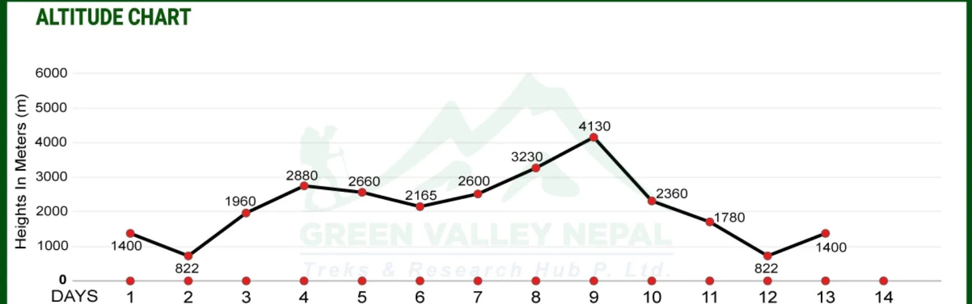 ABC Trek Altitude Chart