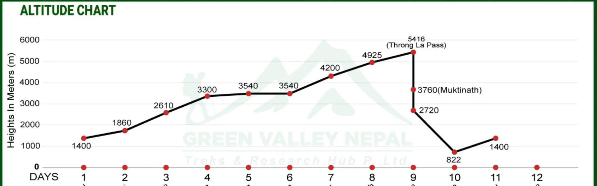 Annapurna Circuit Trek Altitude Chart for 12 Days