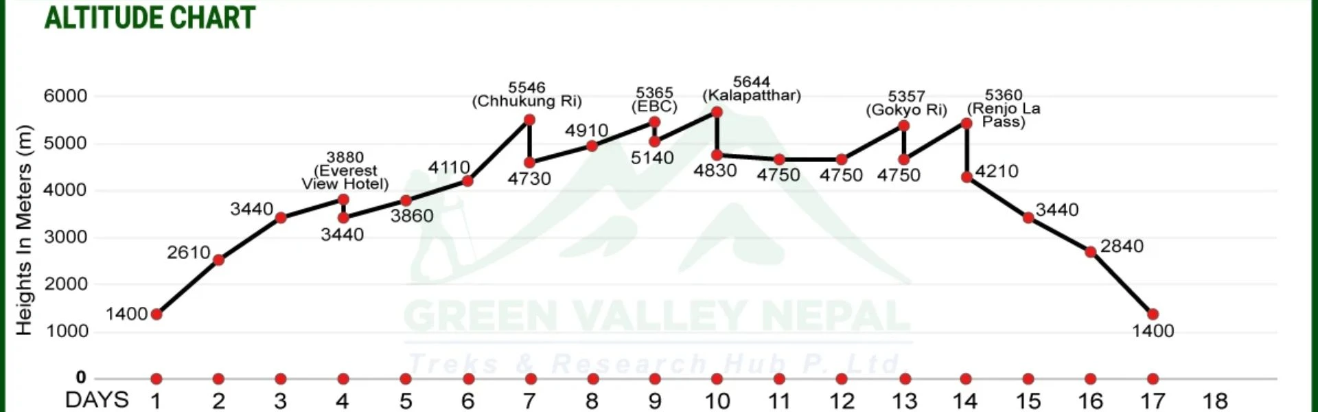 Everest Three Passes Trek Altitude Chart