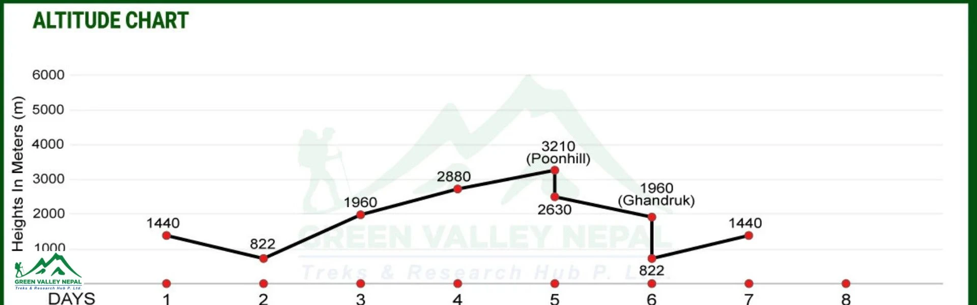 Ghorepani Poonhill Trek Elevation Map