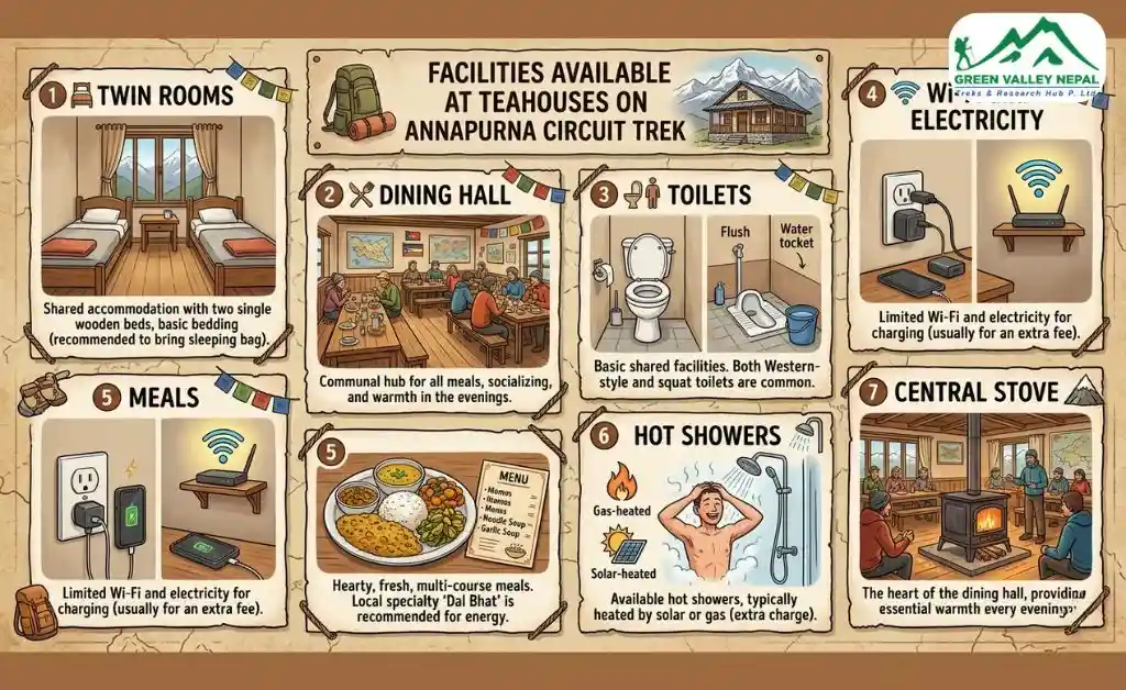 Facilities Available At Teahouses on the Annapurna Circuit Trek