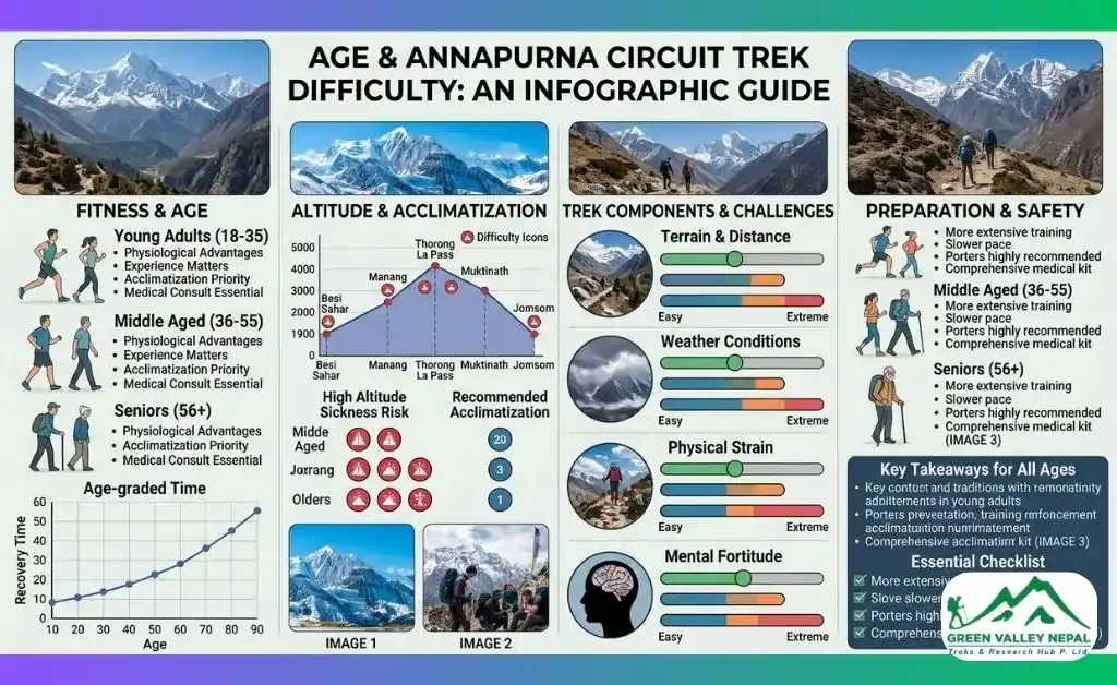Age and Annapurna Circuit Trek Difficulty