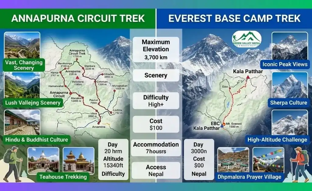 Annapurna Circuit vs Everest Base Camp: Distance Compared