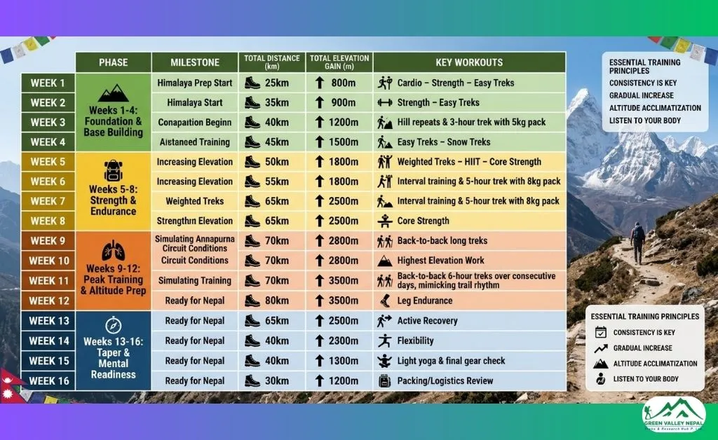 16-Week Annapurna Circuit Training Plan