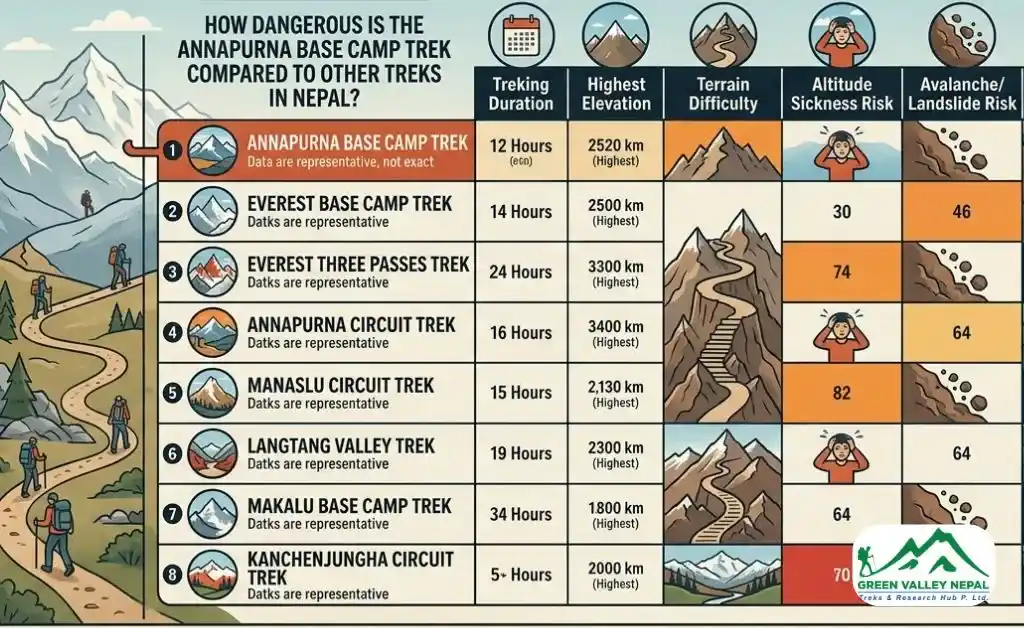 How Dangerous Is the Annapurna Base Camp Trek Compared to Other Treks in Nepal?