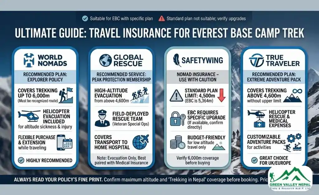 Best Travel Insurance Providers for Everest Base Camp Trek