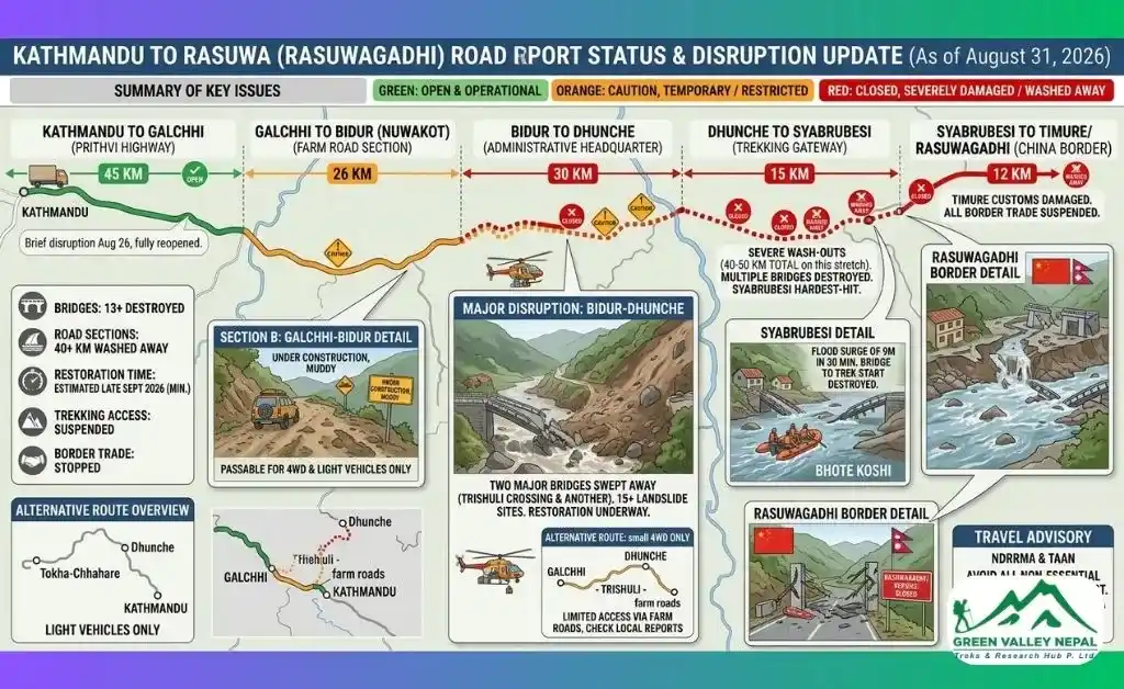 Kathmandu to Rasuwa Road Status