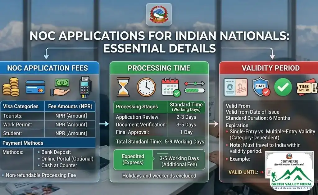 NOC Fees, Processing Time, and Validity