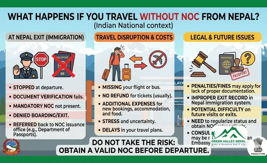 What happens if you travel without an NOC from Nepal?