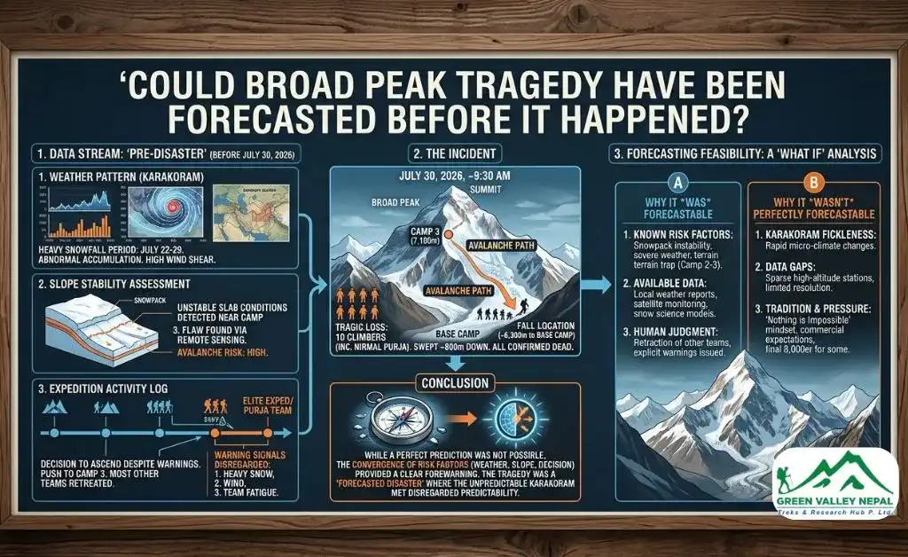 Could Broad Peak Tragedy Have Been Forecast?