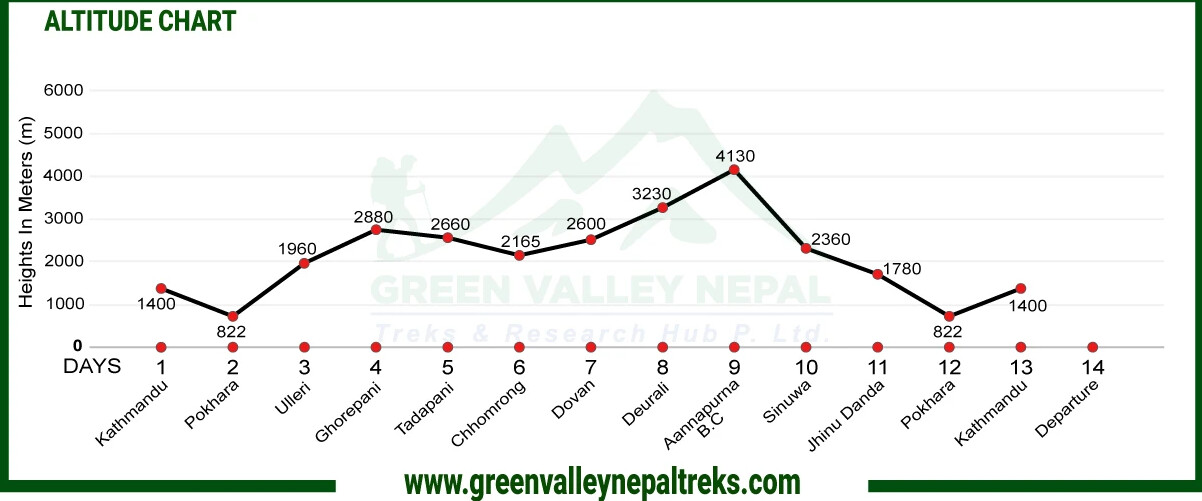 Annapurna Base Camp Trek Altitude Chart