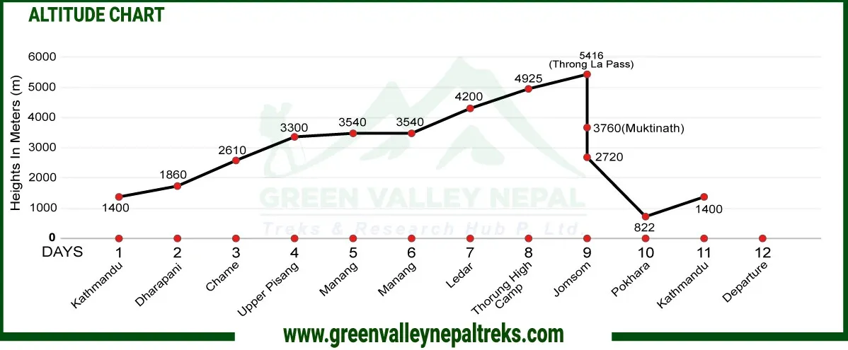 Annapurna Circuit Trek Altitude Chart