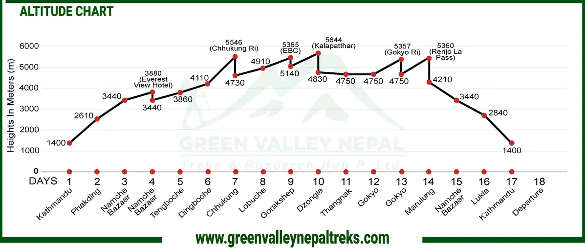 Everest Three Passes Trek Altitude Chart