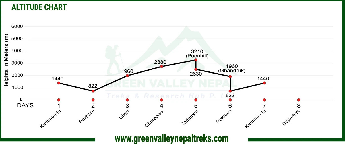 Ghorepani Poonhill Trek Altitude Map